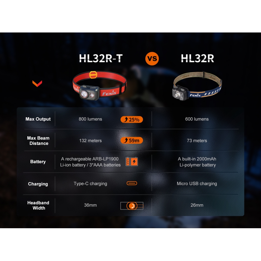 Fenix HL32RTRED - LED Tölthető fejlámpa LED/USB IP66 800 lm 300 h piros/narancs