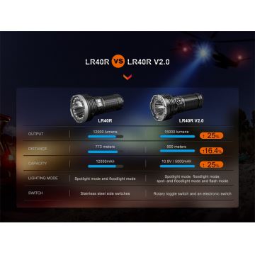 Fenix LR40RV20 - LED Tölthető zseblámpa LED/USB IP68 15000 lm 177 h